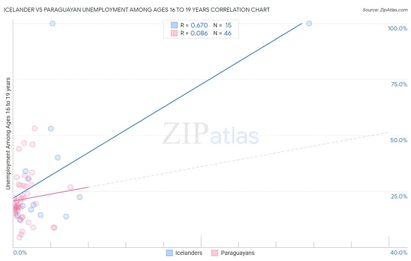 Icelander vs Paraguayan Unemployment Among Ages 16 to 19 years