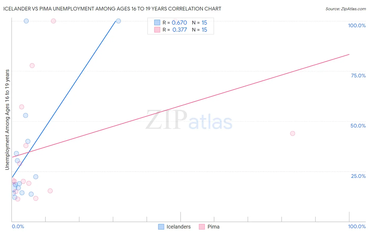 Icelander vs Pima Unemployment Among Ages 16 to 19 years