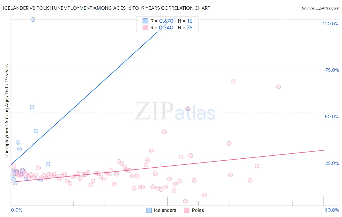 Icelander vs Polish Unemployment Among Ages 16 to 19 years