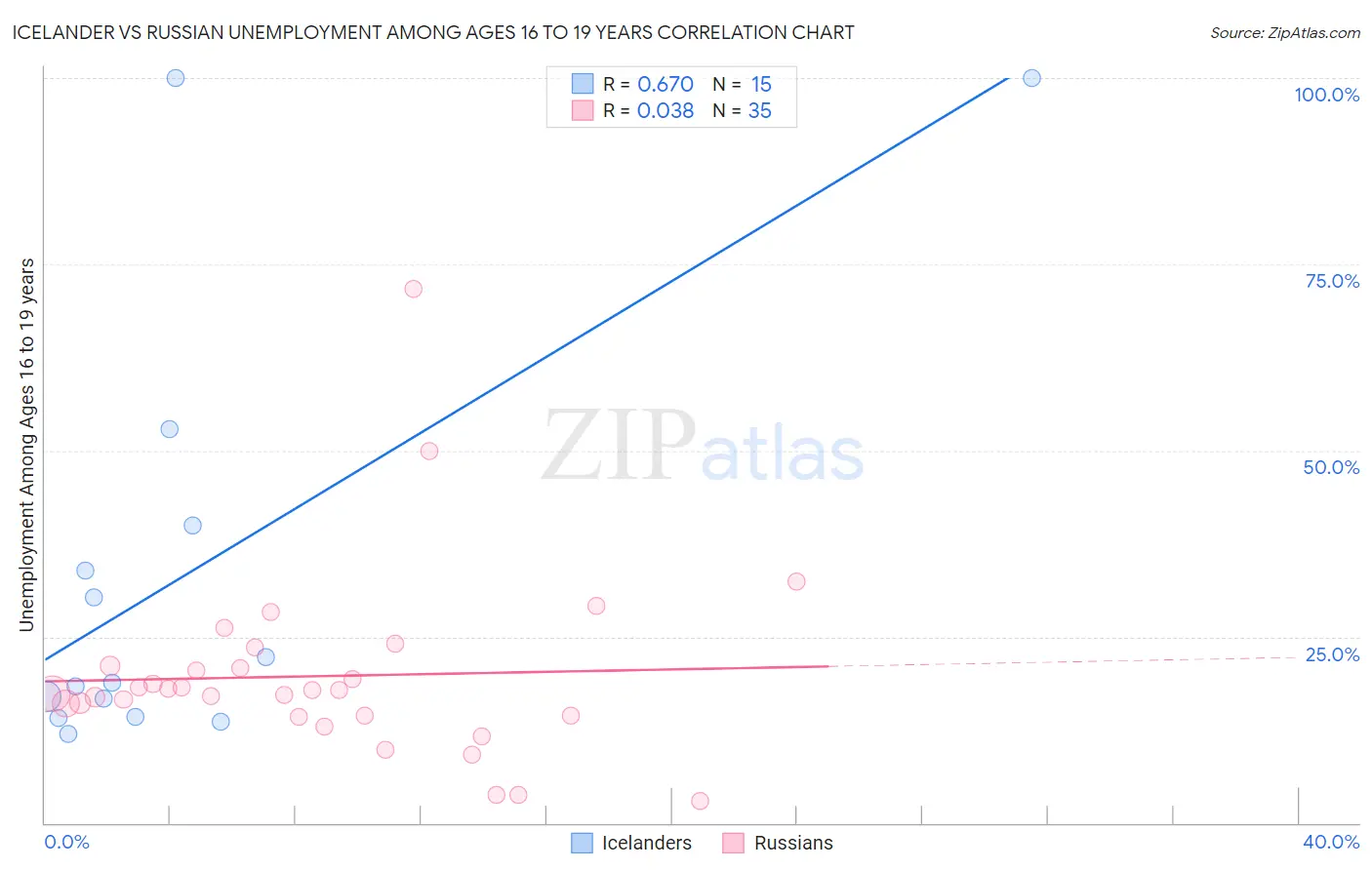 Icelander vs Russian Unemployment Among Ages 16 to 19 years