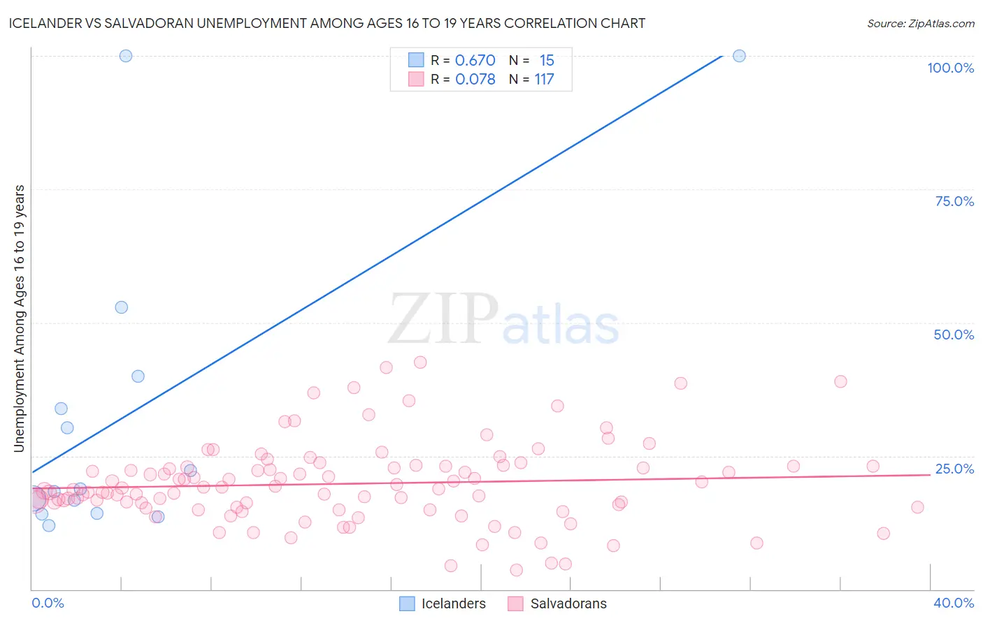 Icelander vs Salvadoran Unemployment Among Ages 16 to 19 years