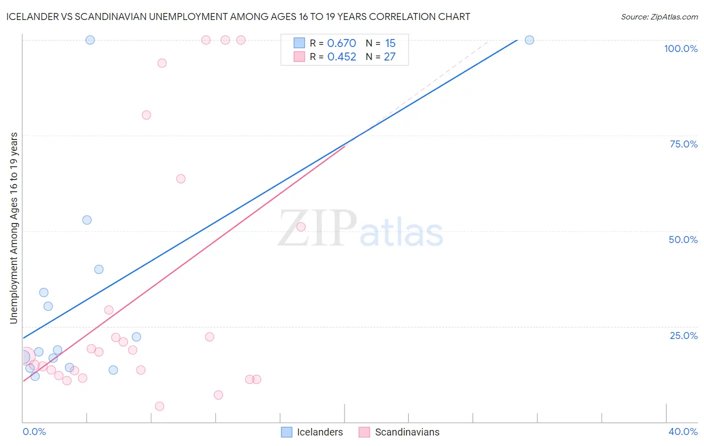 Icelander vs Scandinavian Unemployment Among Ages 16 to 19 years