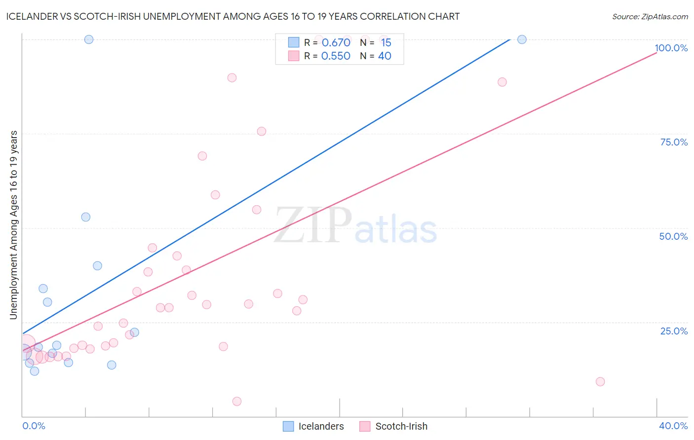 Icelander vs Scotch-Irish Unemployment Among Ages 16 to 19 years