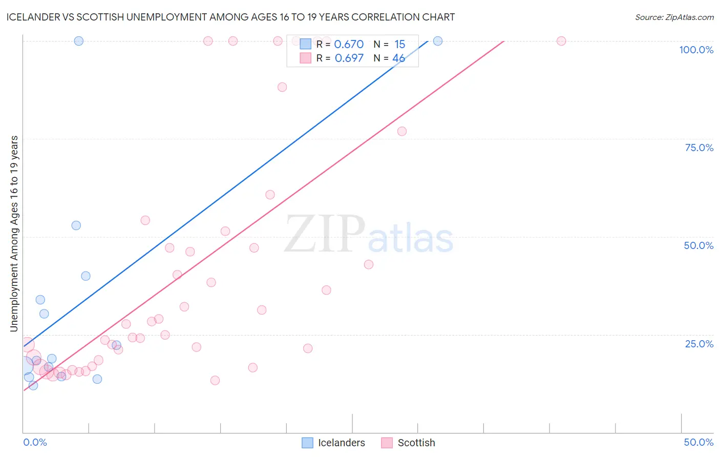 Icelander vs Scottish Unemployment Among Ages 16 to 19 years