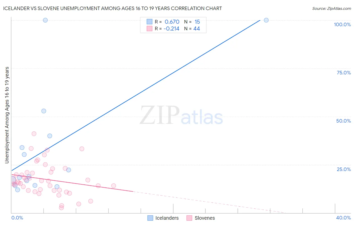 Icelander vs Slovene Unemployment Among Ages 16 to 19 years