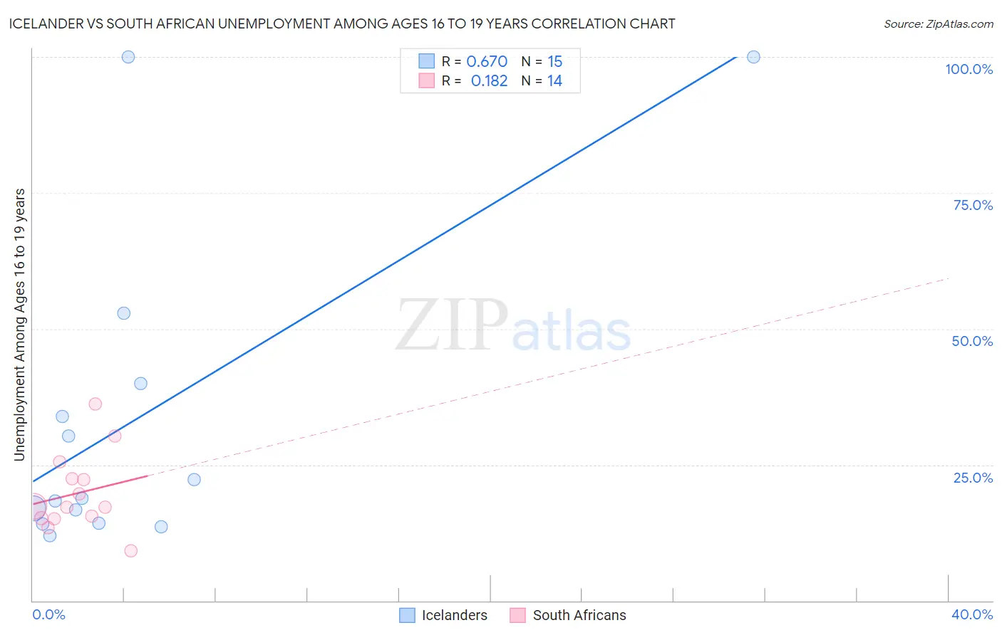 Icelander vs South African Unemployment Among Ages 16 to 19 years