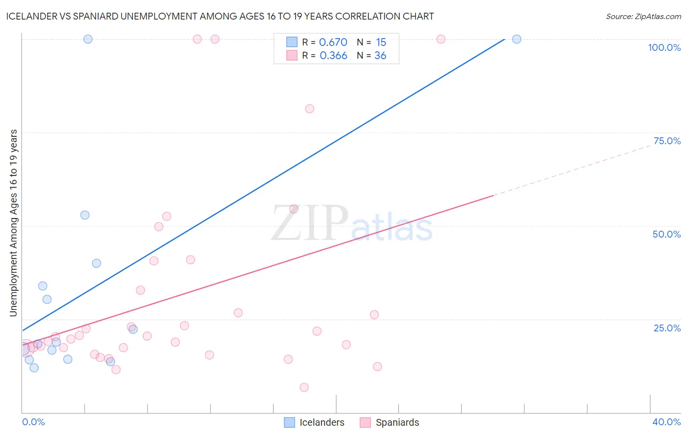 Icelander vs Spaniard Unemployment Among Ages 16 to 19 years