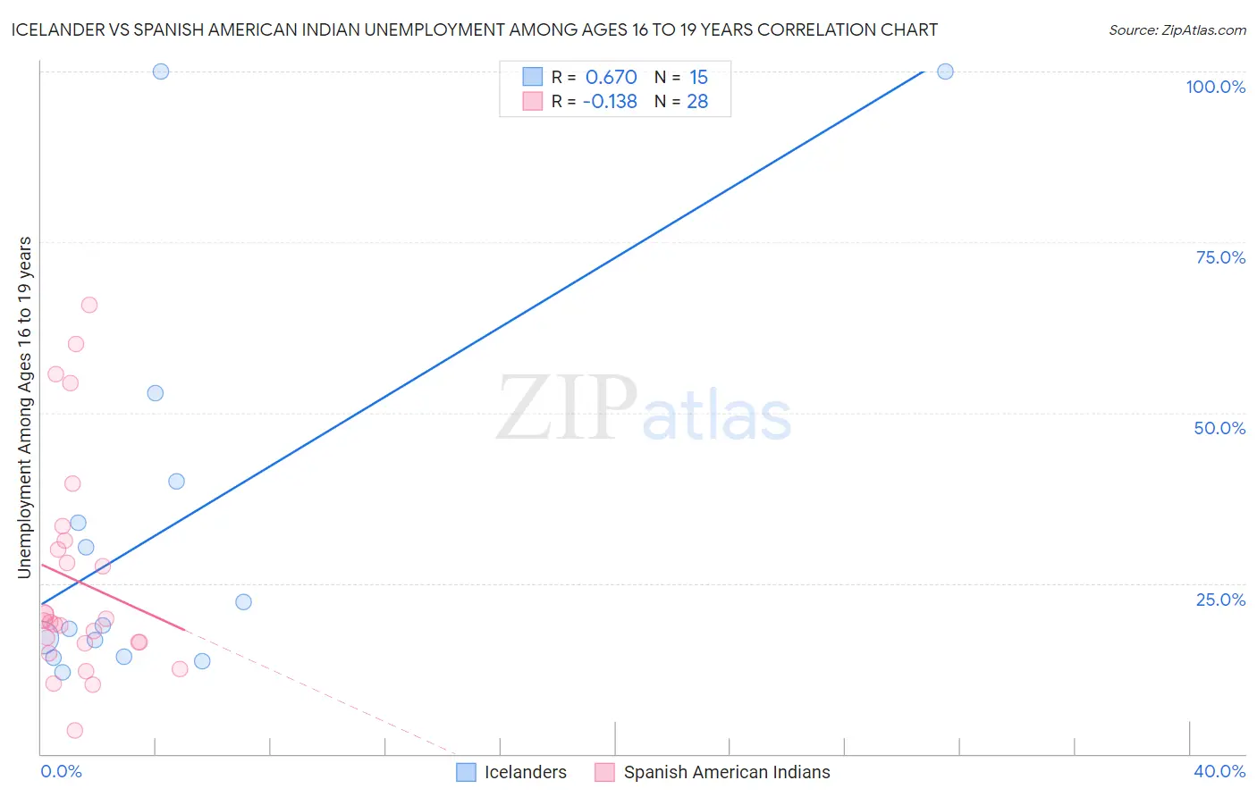 Icelander vs Spanish American Indian Unemployment Among Ages 16 to 19 years