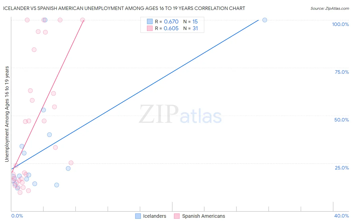 Icelander vs Spanish American Unemployment Among Ages 16 to 19 years