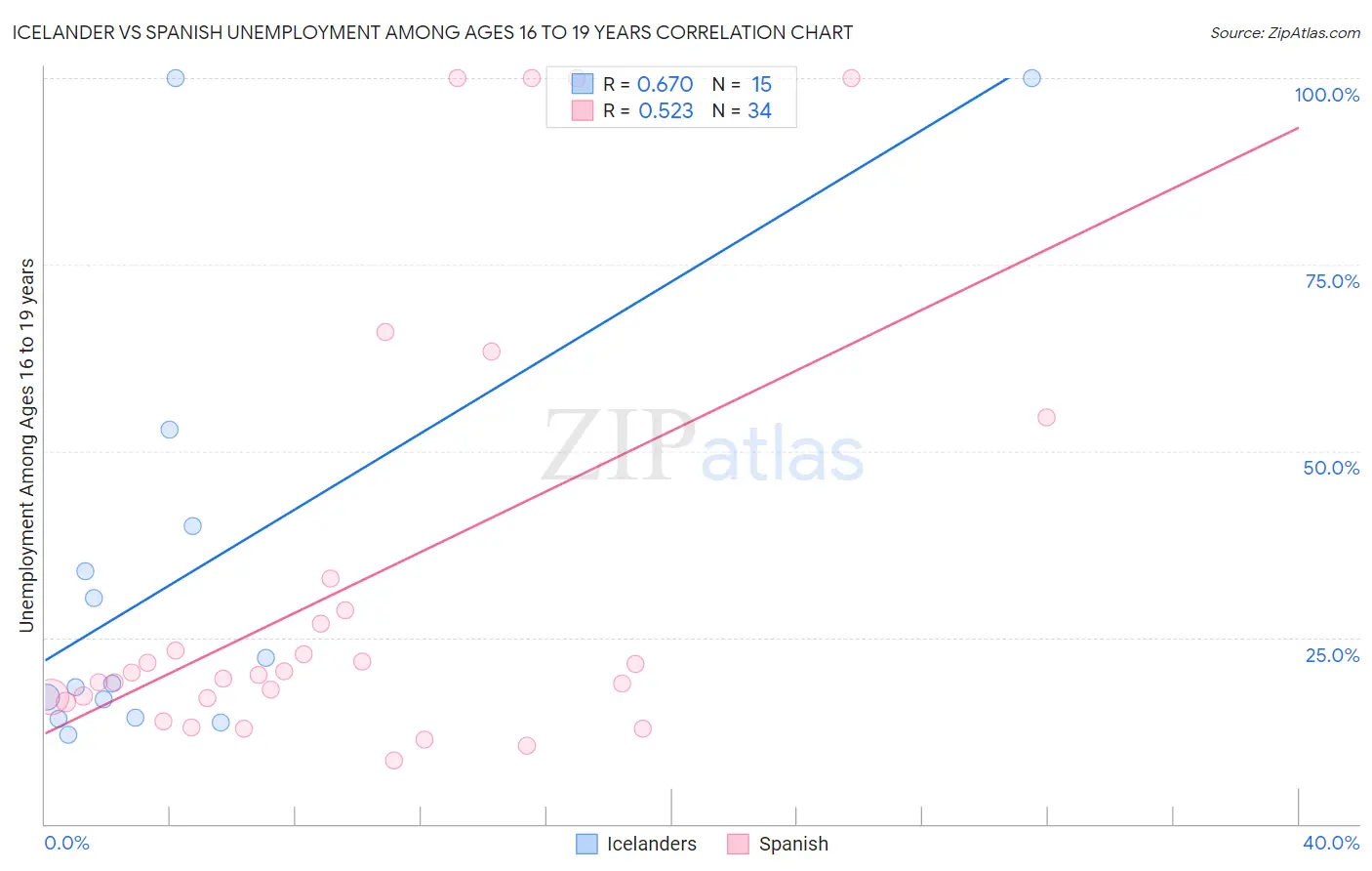 Icelander vs Spanish Unemployment Among Ages 16 to 19 years