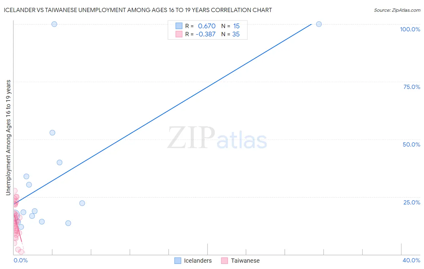 Icelander vs Taiwanese Unemployment Among Ages 16 to 19 years