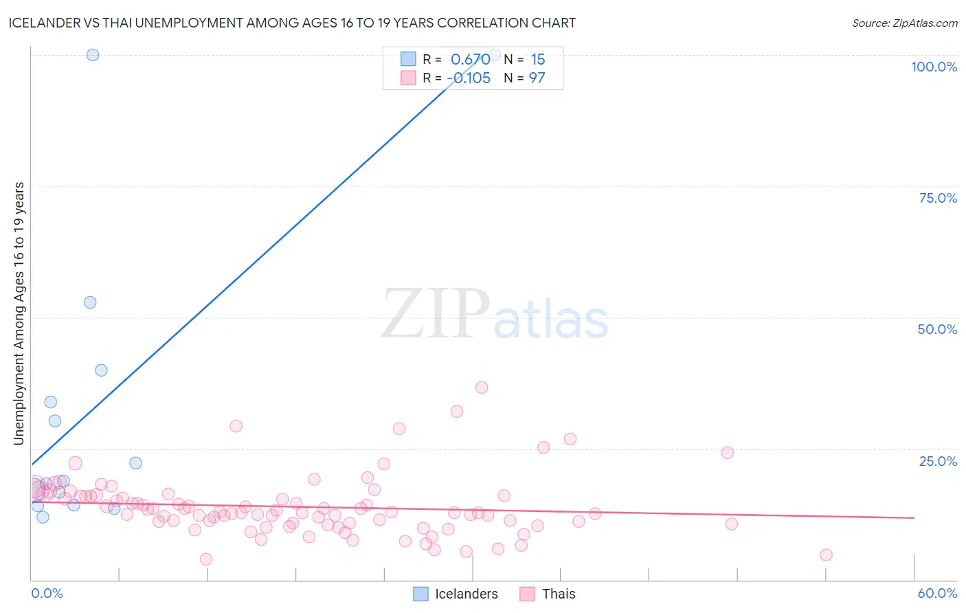 Icelander vs Thai Unemployment Among Ages 16 to 19 years