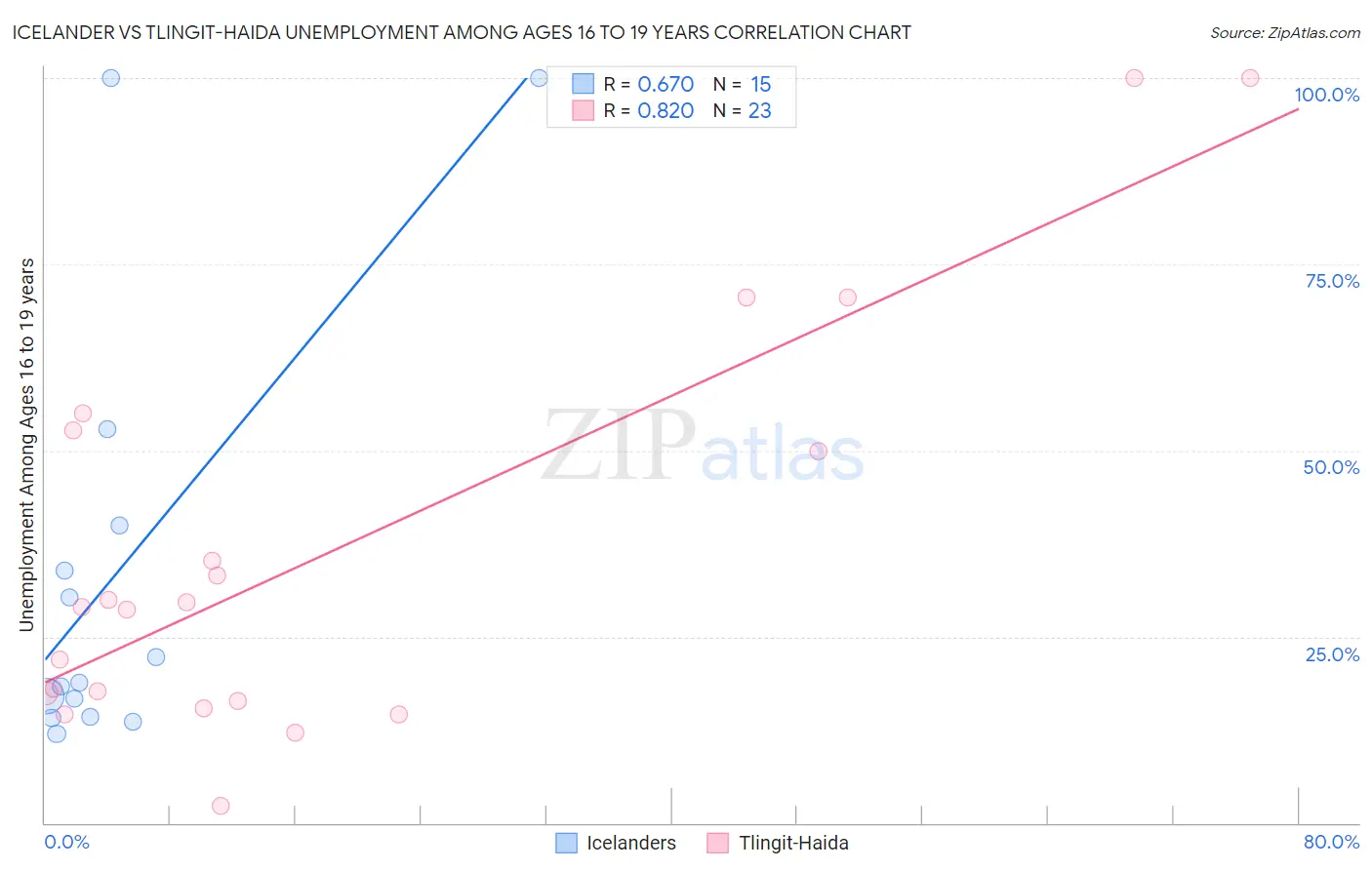 Icelander vs Tlingit-Haida Unemployment Among Ages 16 to 19 years