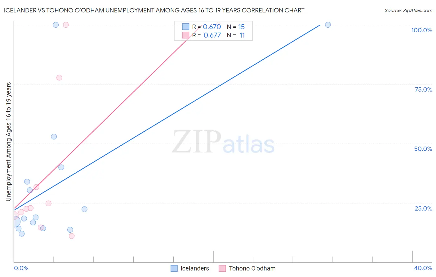 Icelander vs Tohono O'odham Unemployment Among Ages 16 to 19 years