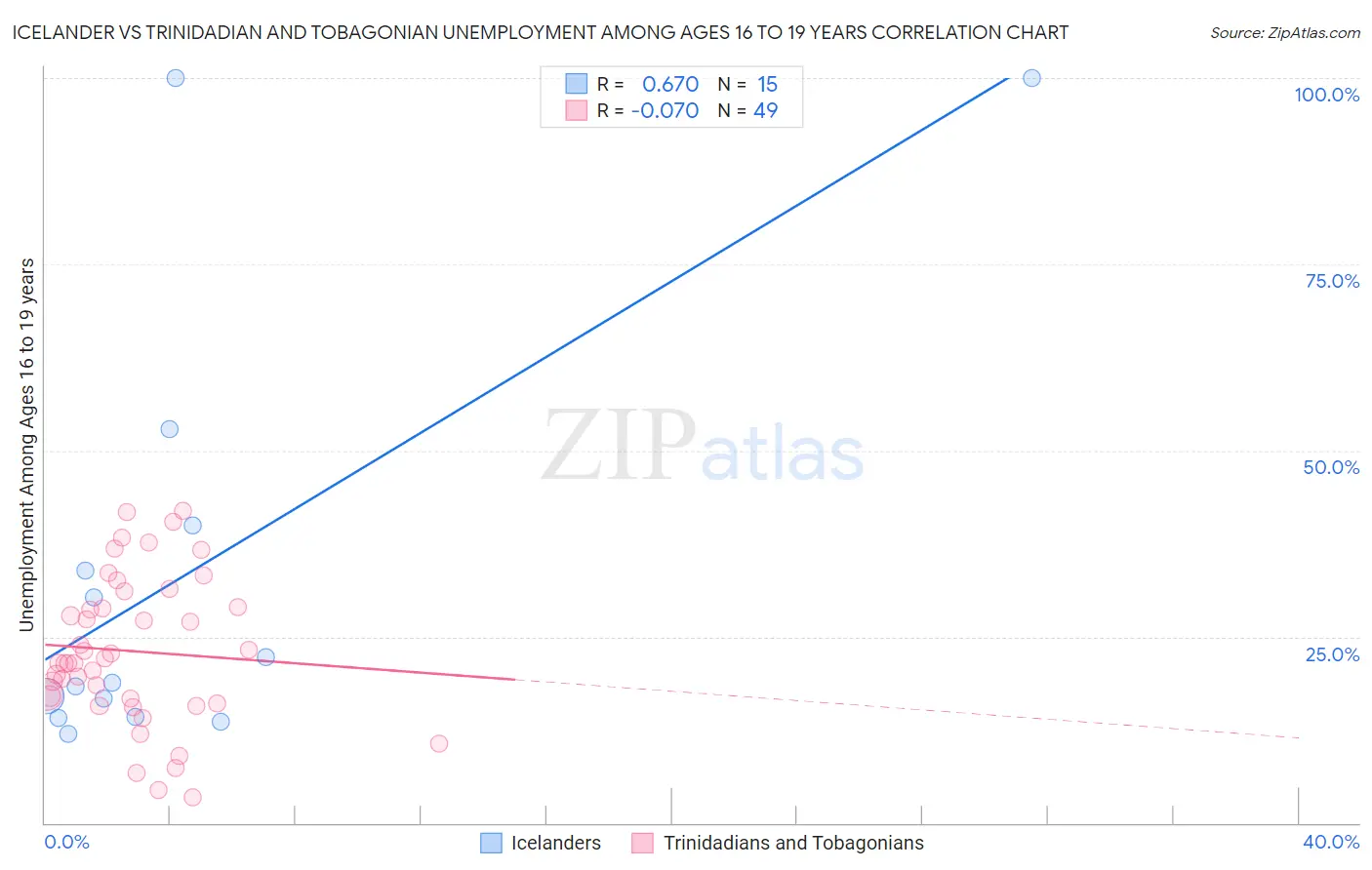 Icelander vs Trinidadian and Tobagonian Unemployment Among Ages 16 to 19 years