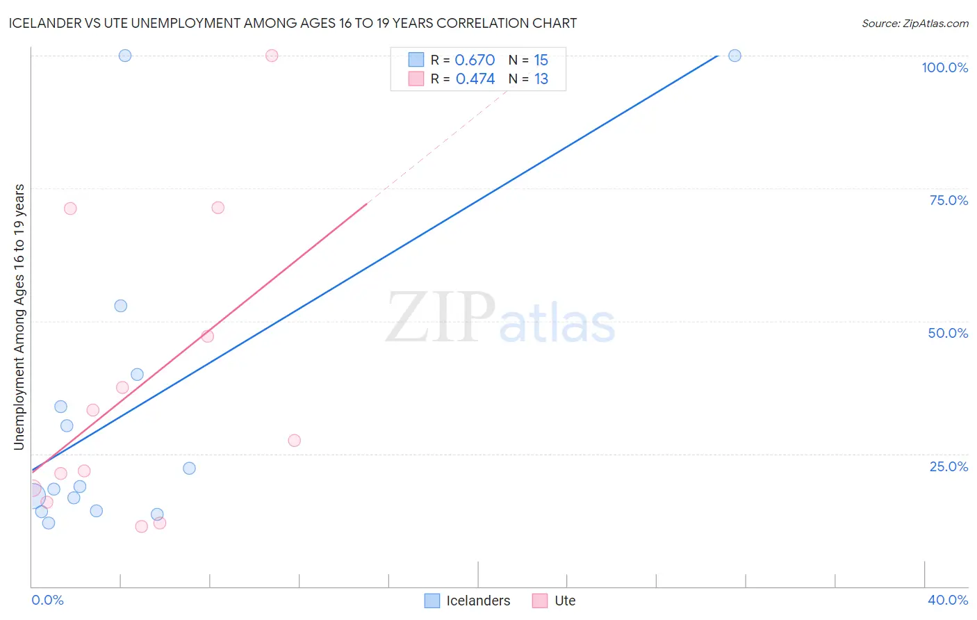 Icelander vs Ute Unemployment Among Ages 16 to 19 years