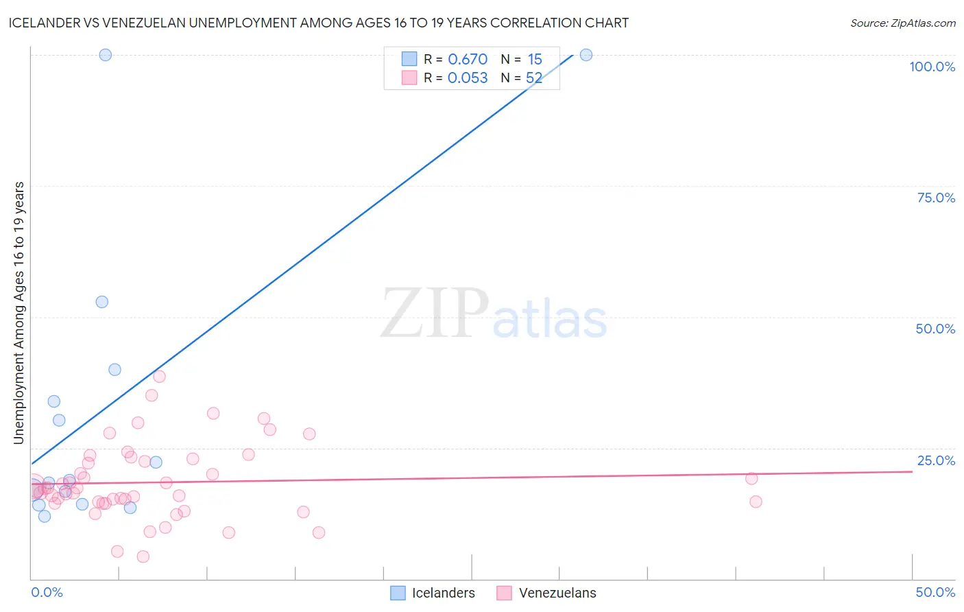 Icelander vs Venezuelan Unemployment Among Ages 16 to 19 years