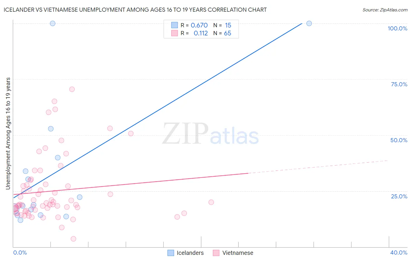 Icelander vs Vietnamese Unemployment Among Ages 16 to 19 years