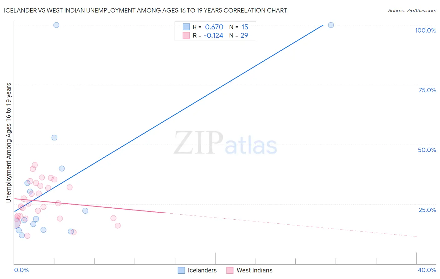 Icelander vs West Indian Unemployment Among Ages 16 to 19 years