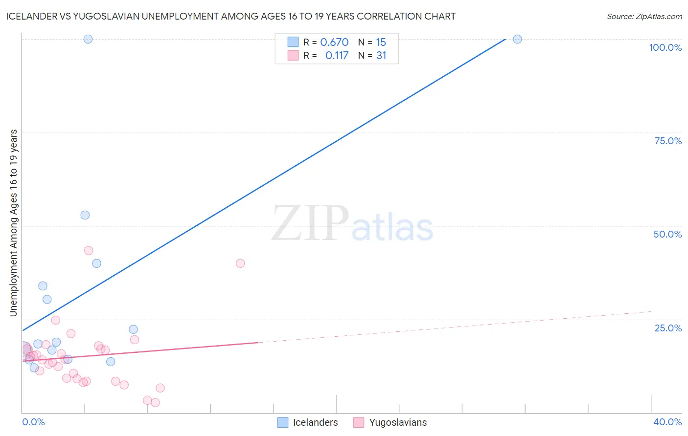 Icelander vs Yugoslavian Unemployment Among Ages 16 to 19 years