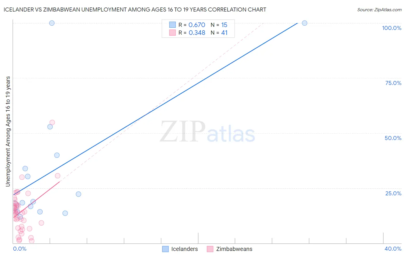 Icelander vs Zimbabwean Unemployment Among Ages 16 to 19 years