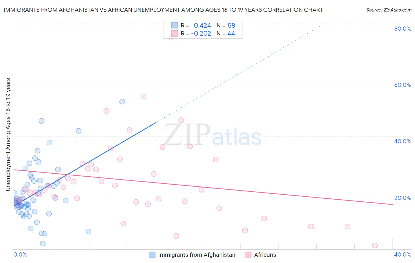 Immigrants from Afghanistan vs African Unemployment Among Ages 16 to 19 years