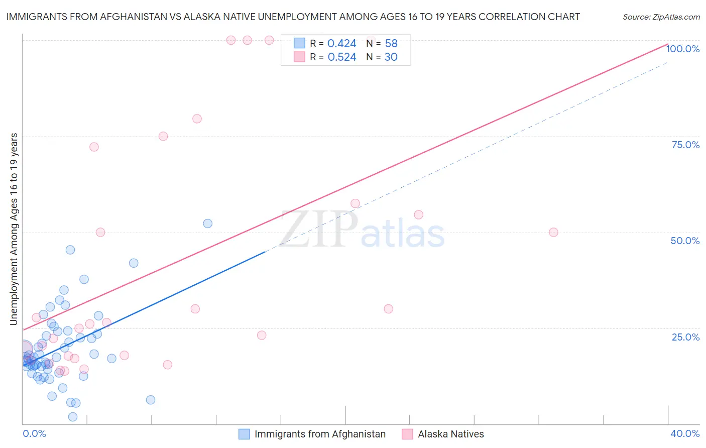 Immigrants from Afghanistan vs Alaska Native Unemployment Among Ages 16 to 19 years