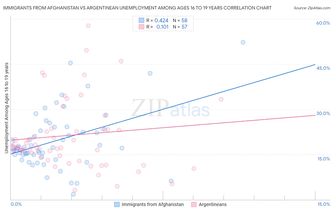 Immigrants from Afghanistan vs Argentinean Unemployment Among Ages 16 to 19 years