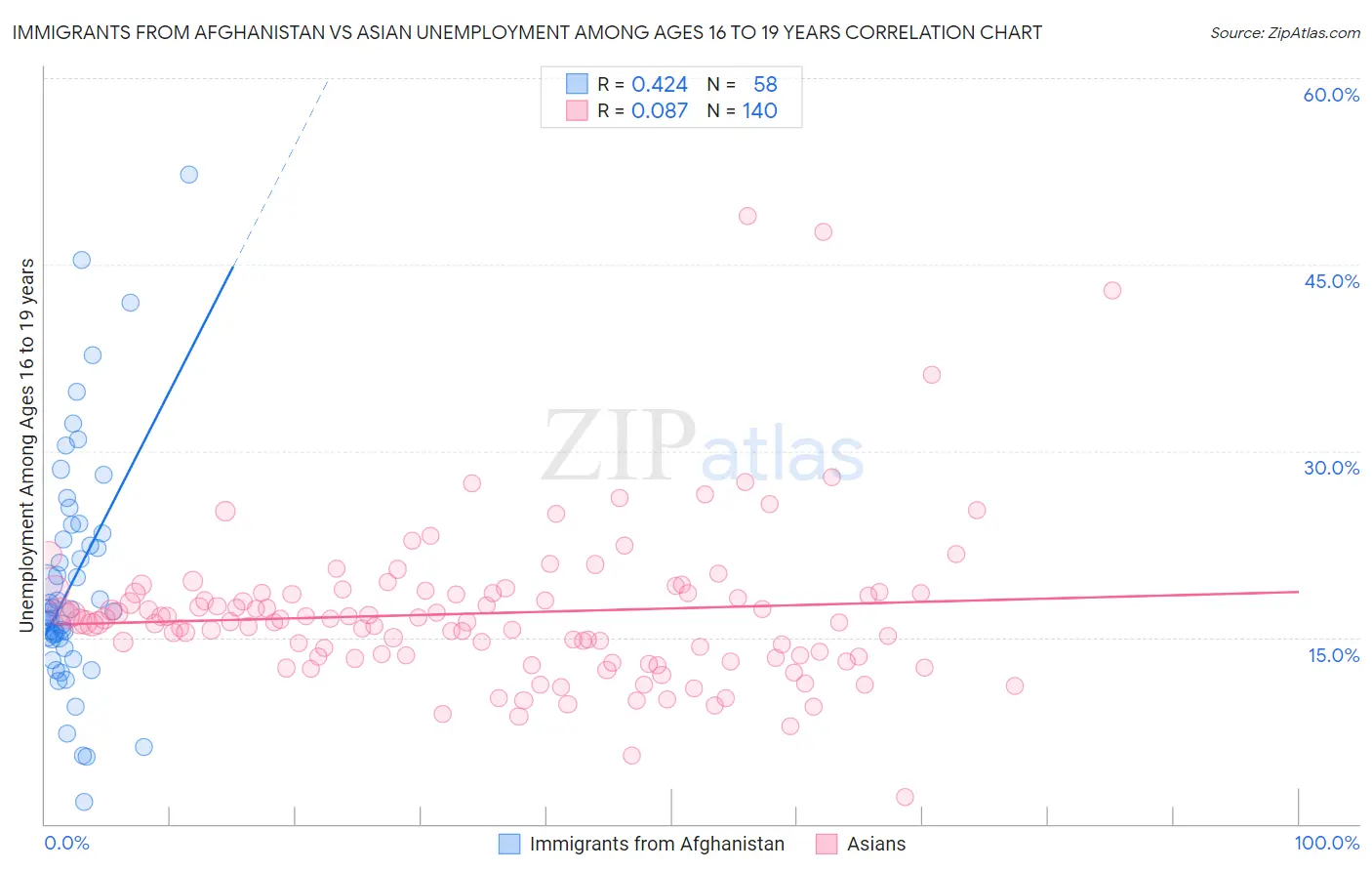 Immigrants from Afghanistan vs Asian Unemployment Among Ages 16 to 19 years