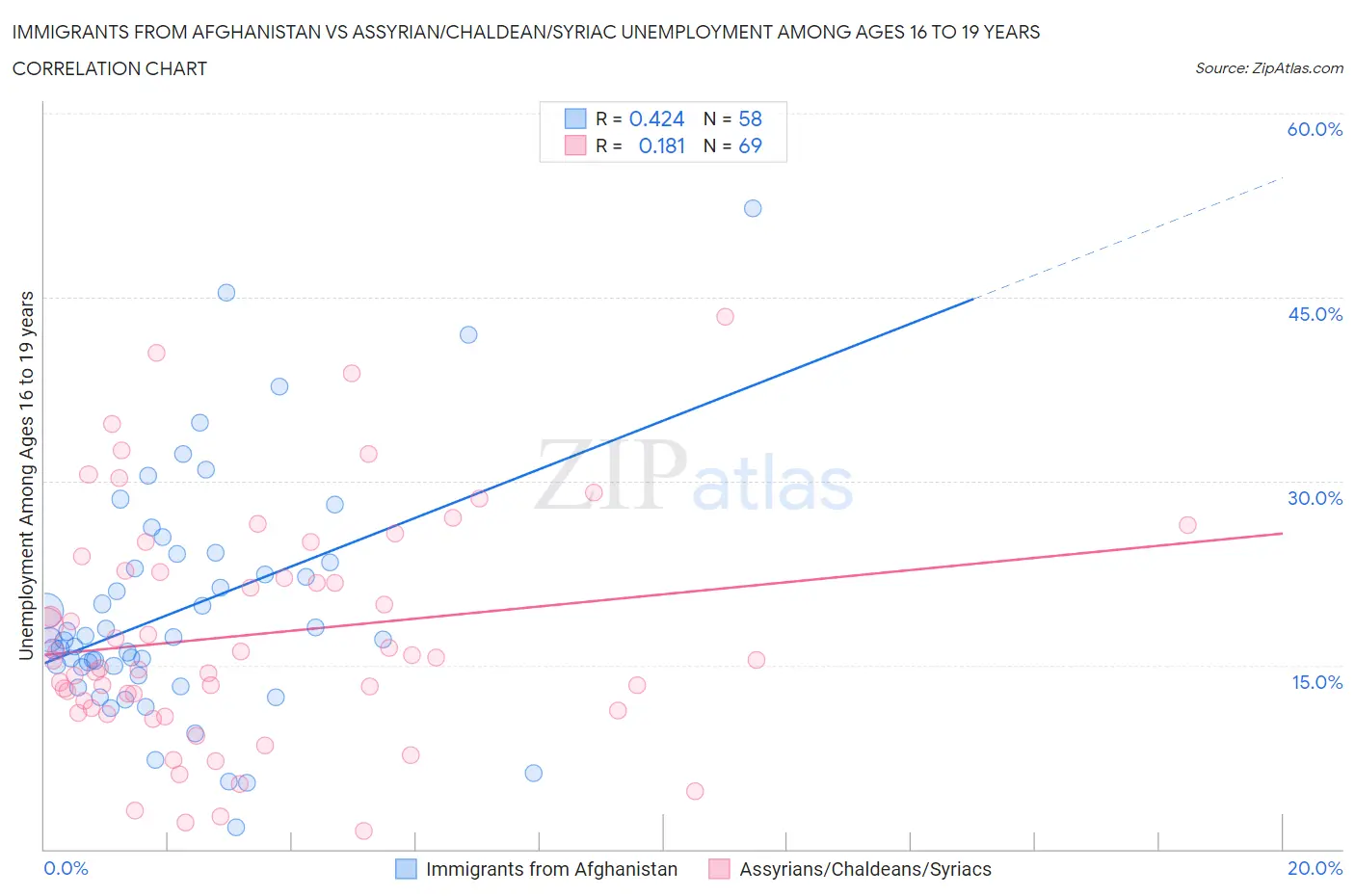 Immigrants from Afghanistan vs Assyrian/Chaldean/Syriac Unemployment Among Ages 16 to 19 years