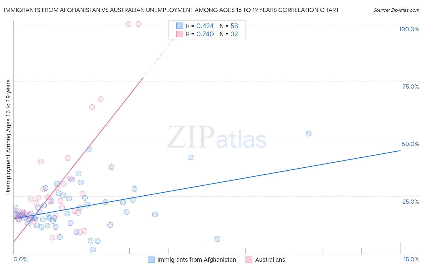 Immigrants from Afghanistan vs Australian Unemployment Among Ages 16 to 19 years