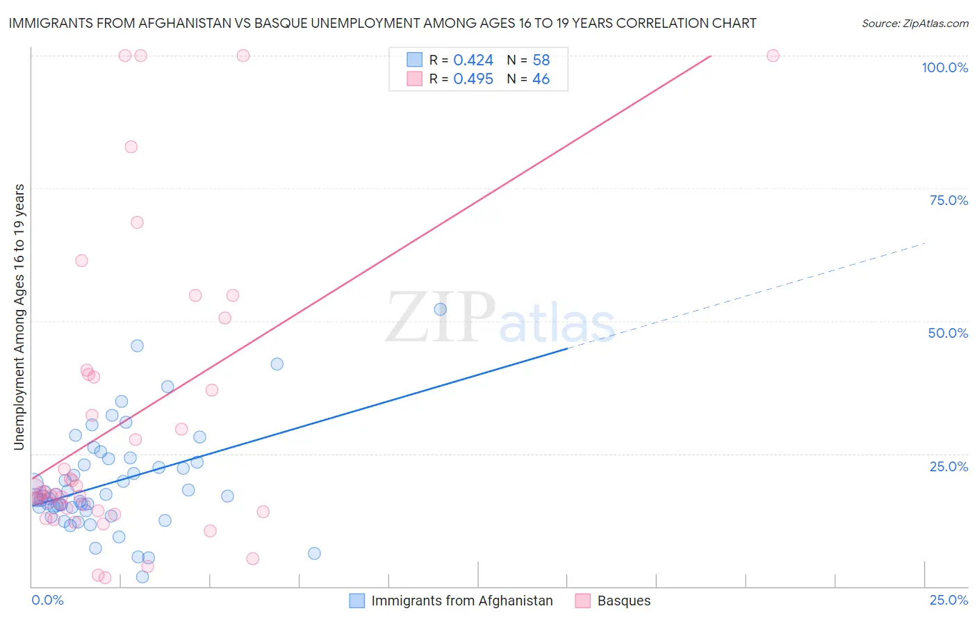 Immigrants from Afghanistan vs Basque Unemployment Among Ages 16 to 19 years