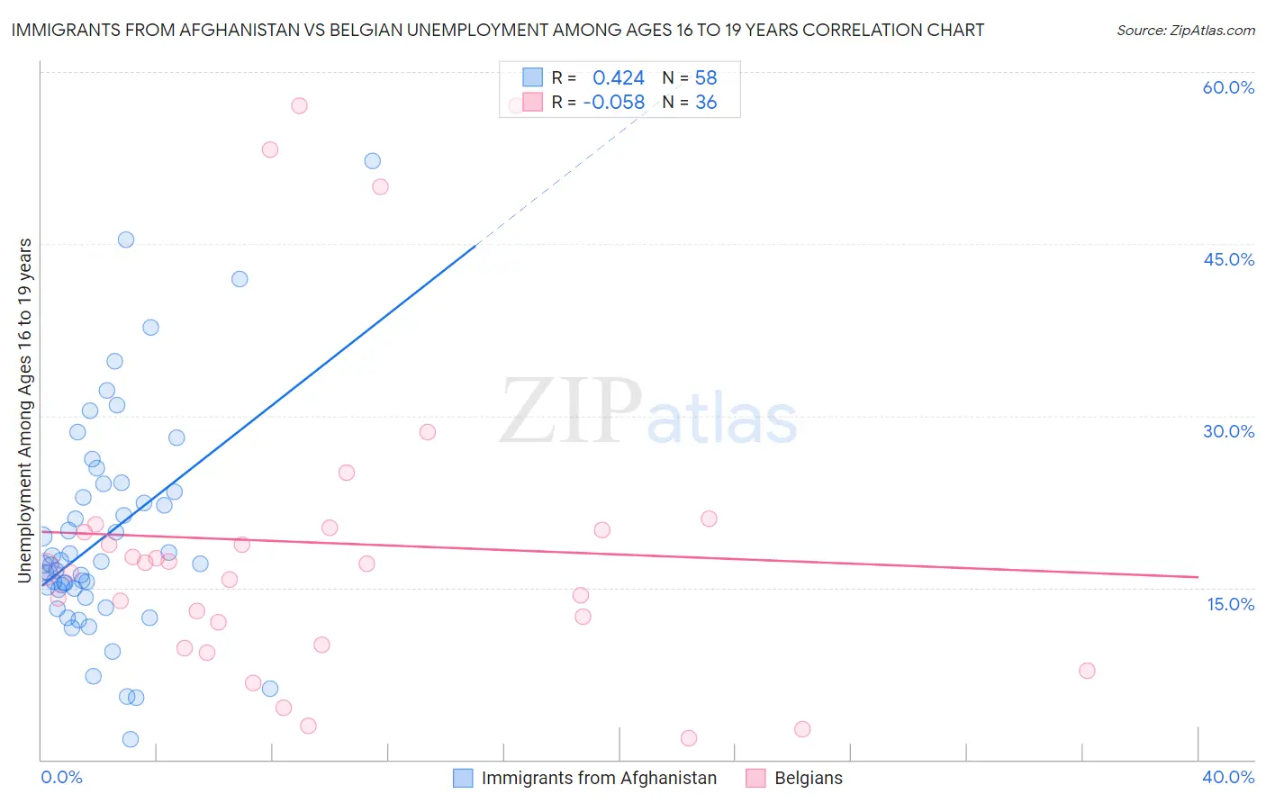 Immigrants from Afghanistan vs Belgian Unemployment Among Ages 16 to 19 years