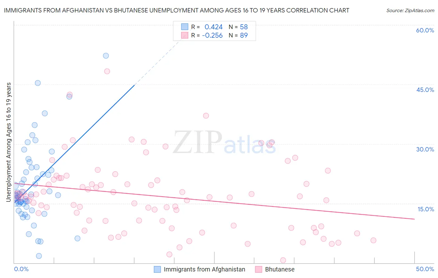 Immigrants from Afghanistan vs Bhutanese Unemployment Among Ages 16 to 19 years