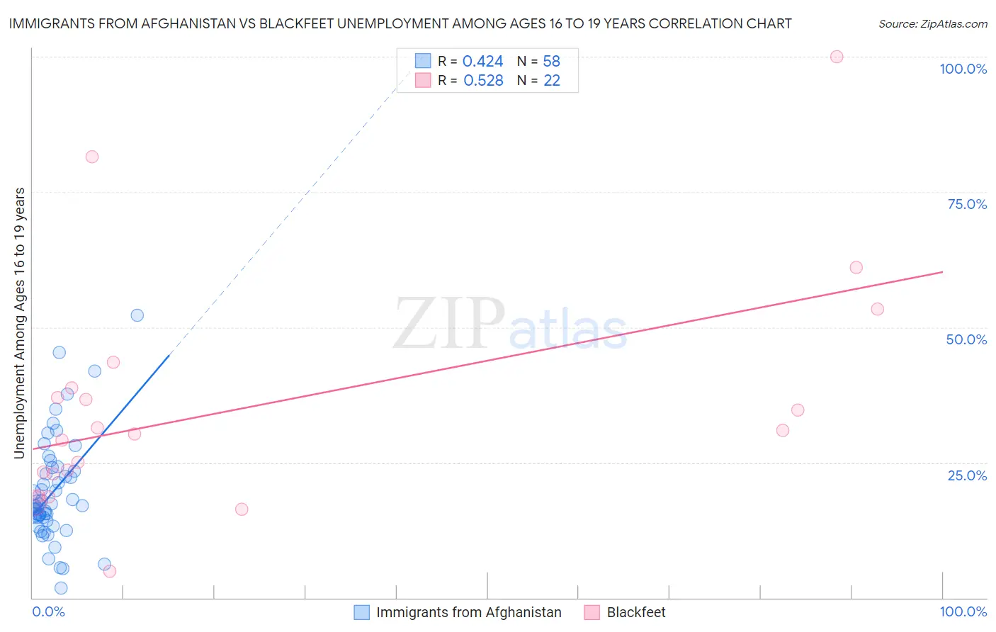 Immigrants from Afghanistan vs Blackfeet Unemployment Among Ages 16 to 19 years