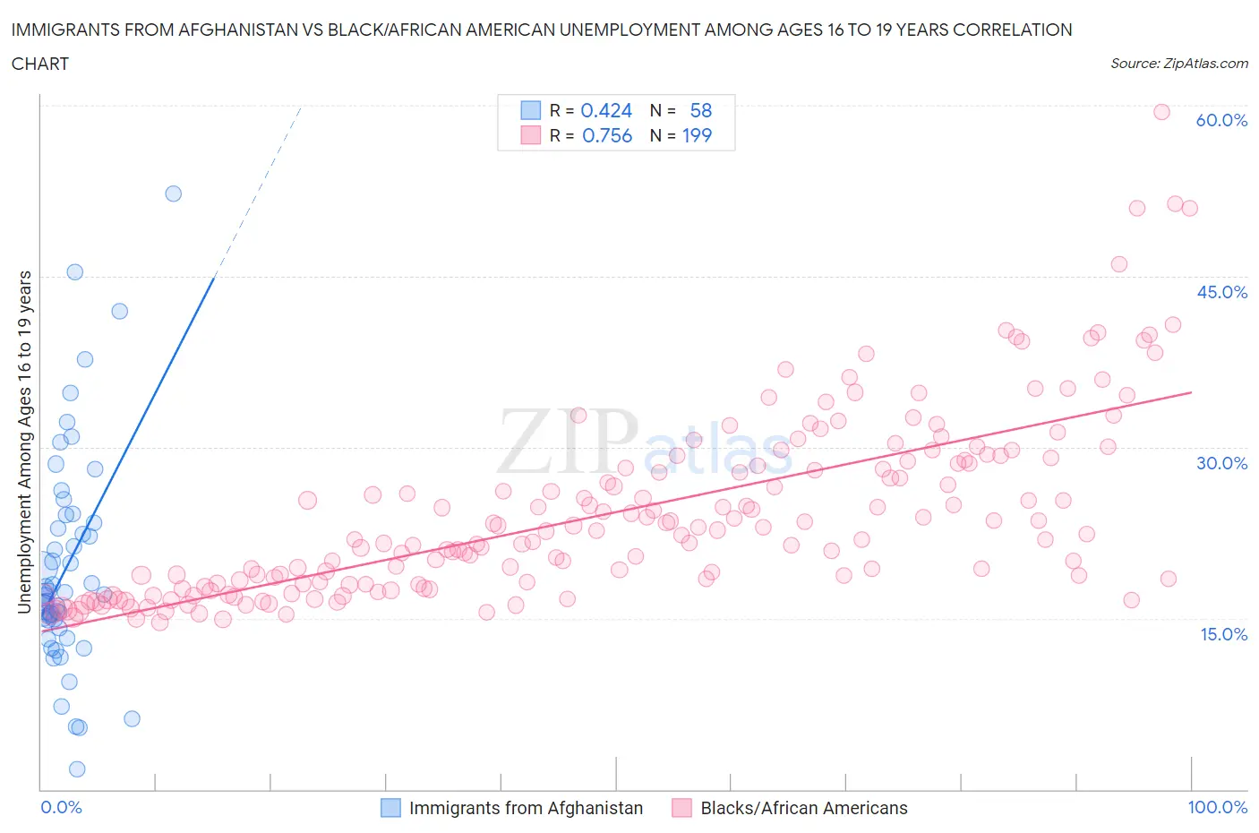 Immigrants from Afghanistan vs Black/African American Unemployment Among Ages 16 to 19 years