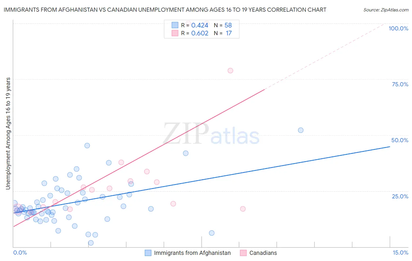 Immigrants from Afghanistan vs Canadian Unemployment Among Ages 16 to 19 years