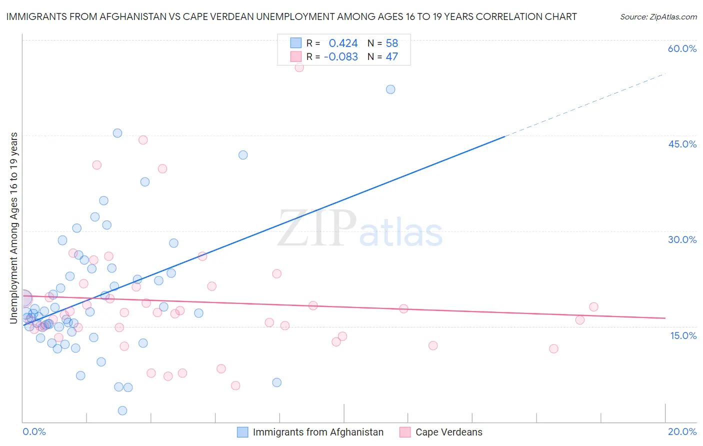 Immigrants from Afghanistan vs Cape Verdean Unemployment Among Ages 16 to 19 years