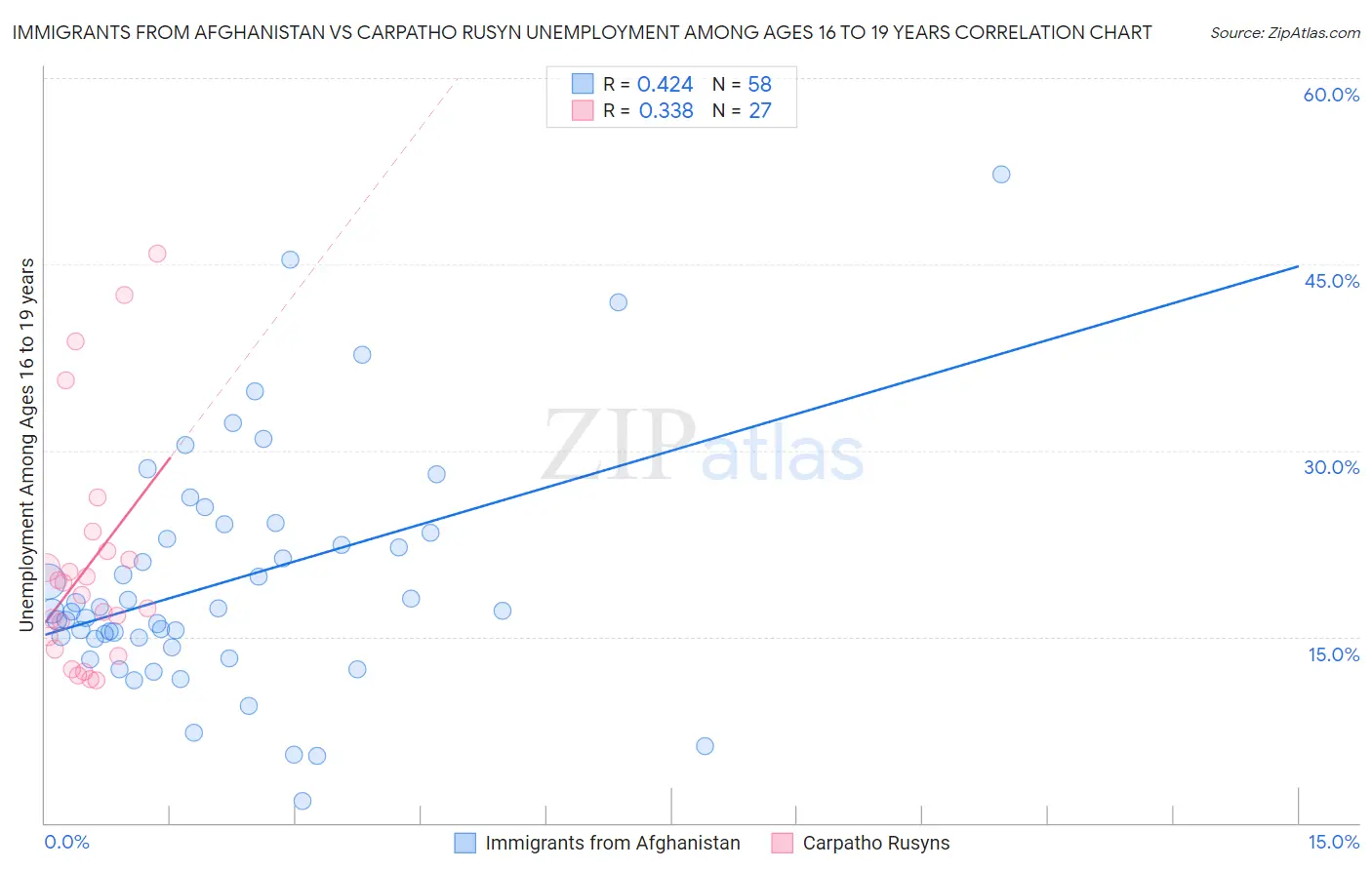 Immigrants from Afghanistan vs Carpatho Rusyn Unemployment Among Ages 16 to 19 years