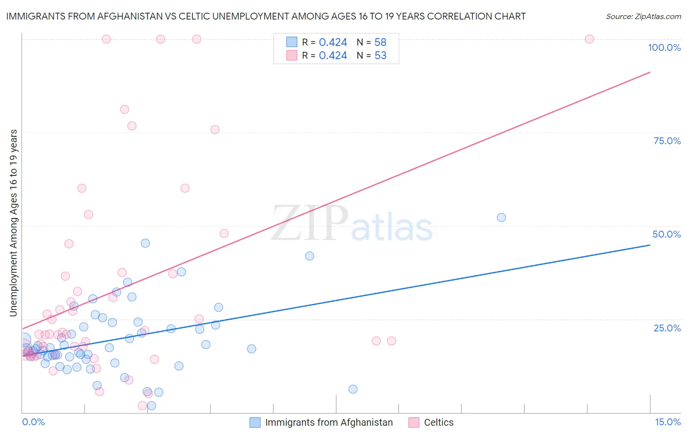 Immigrants from Afghanistan vs Celtic Unemployment Among Ages 16 to 19 years