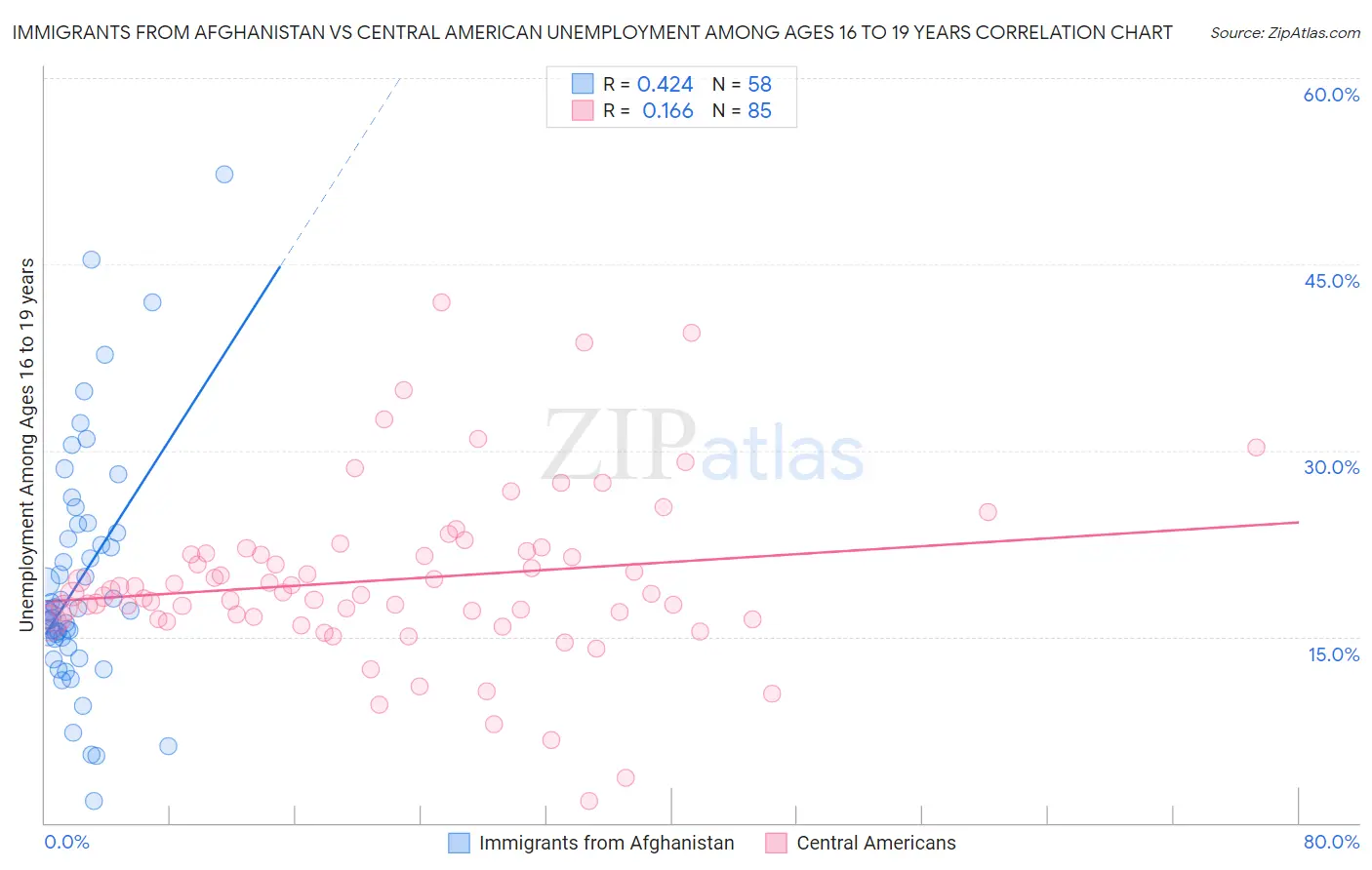 Immigrants from Afghanistan vs Central American Unemployment Among Ages 16 to 19 years