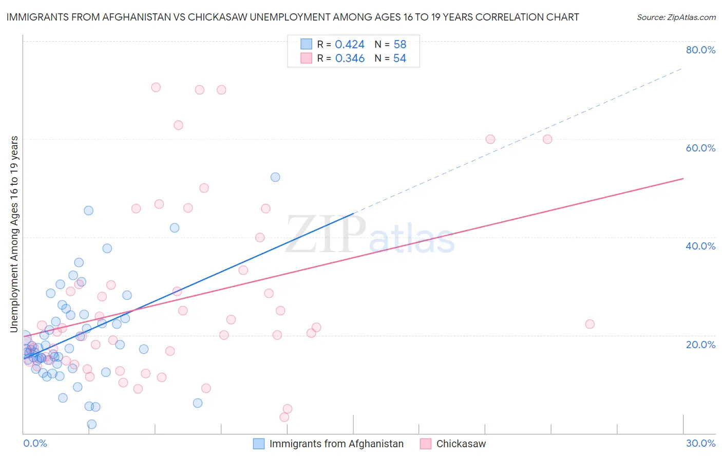 Immigrants from Afghanistan vs Chickasaw Unemployment Among Ages 16 to 19 years
