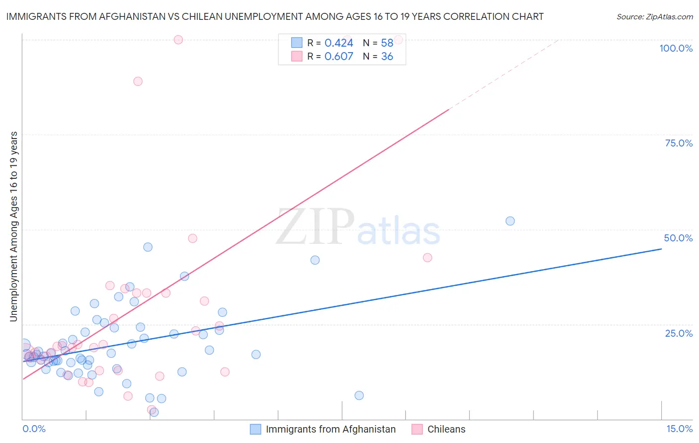 Immigrants from Afghanistan vs Chilean Unemployment Among Ages 16 to 19 years