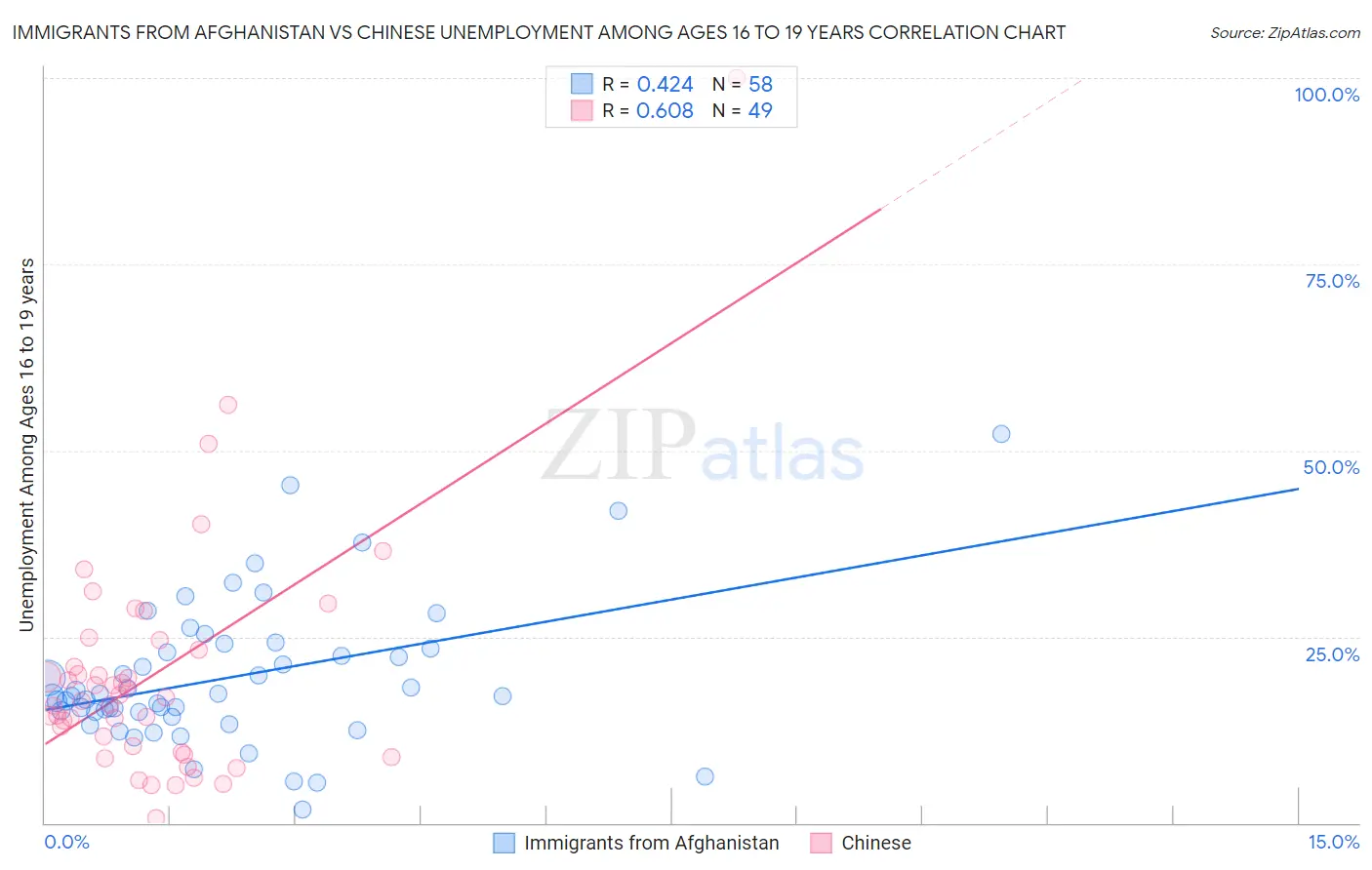 Immigrants from Afghanistan vs Chinese Unemployment Among Ages 16 to 19 years