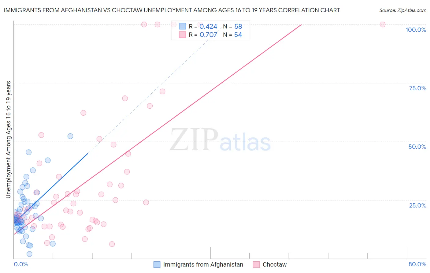 Immigrants from Afghanistan vs Choctaw Unemployment Among Ages 16 to 19 years