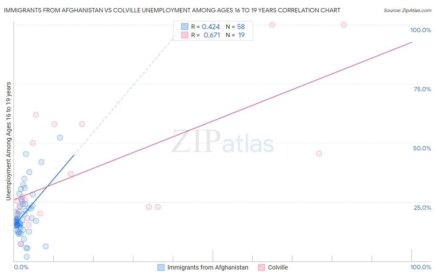 Immigrants from Afghanistan vs Colville Unemployment Among Ages 16 to 19 years
