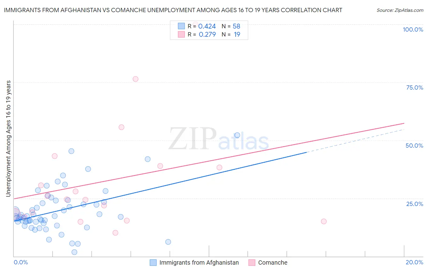 Immigrants from Afghanistan vs Comanche Unemployment Among Ages 16 to 19 years