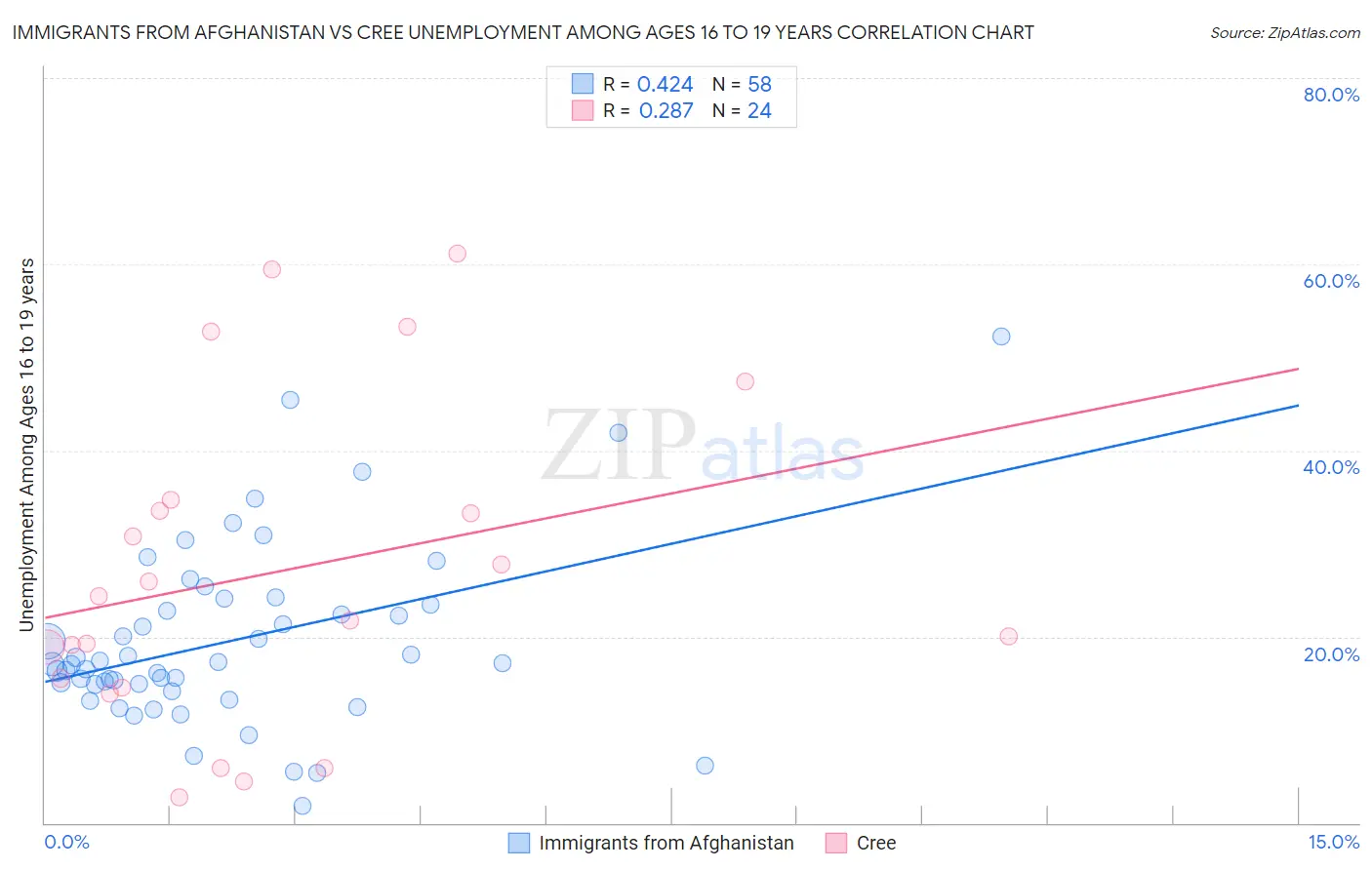 Immigrants from Afghanistan vs Cree Unemployment Among Ages 16 to 19 years