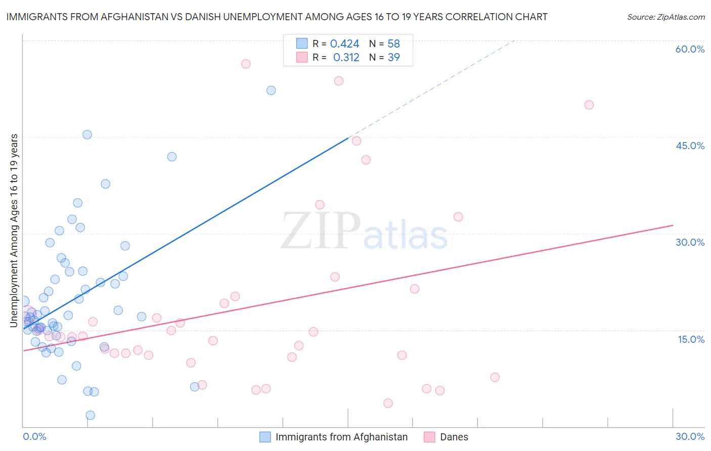 Immigrants from Afghanistan vs Danish Unemployment Among Ages 16 to 19 years