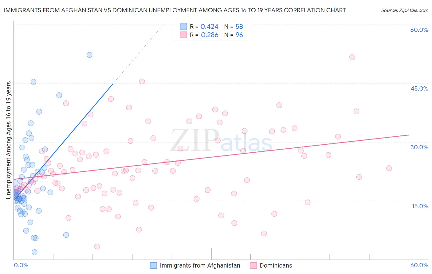 Immigrants from Afghanistan vs Dominican Unemployment Among Ages 16 to 19 years